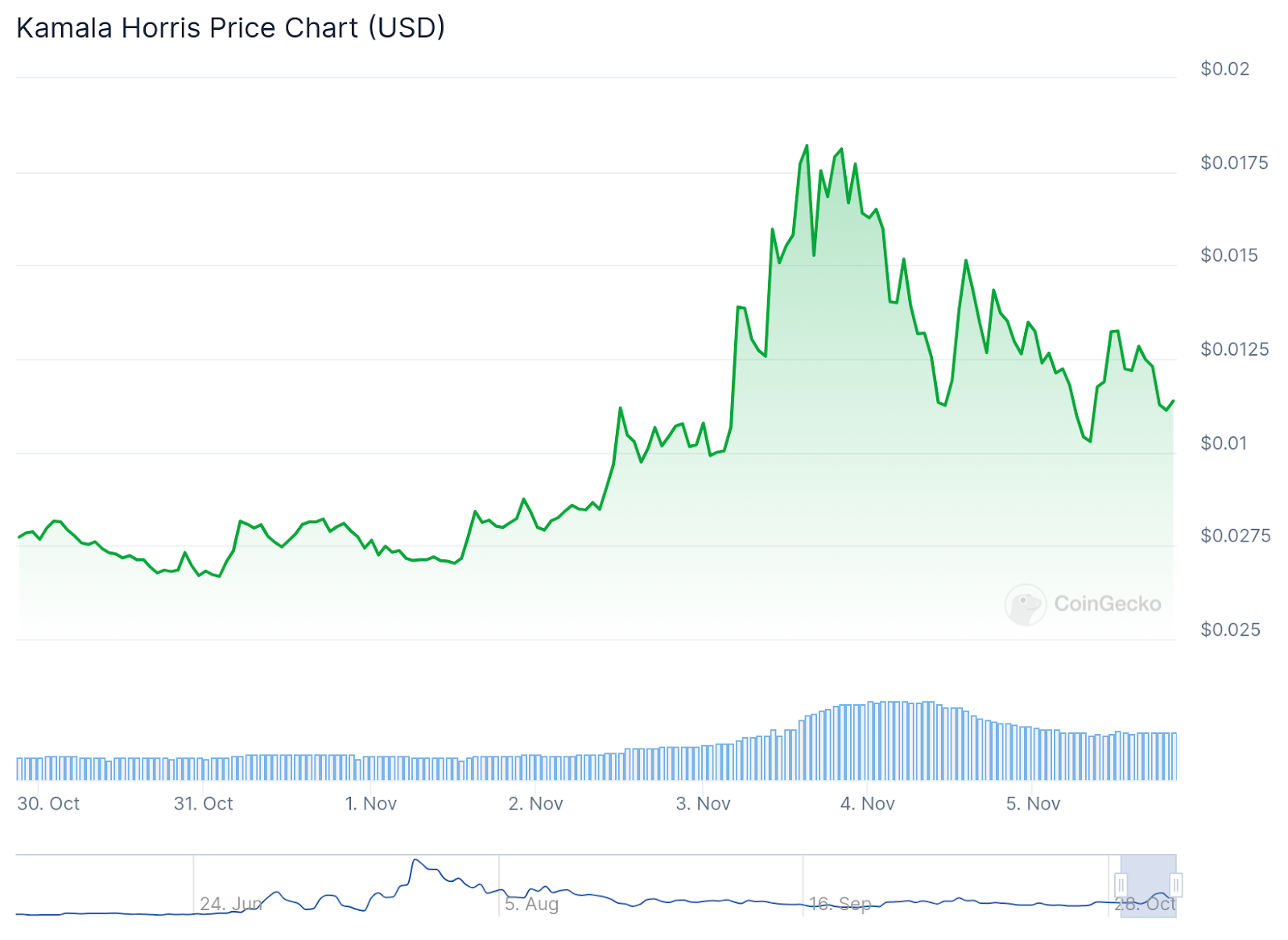 crypto kamala horris cours analyse prix crypto