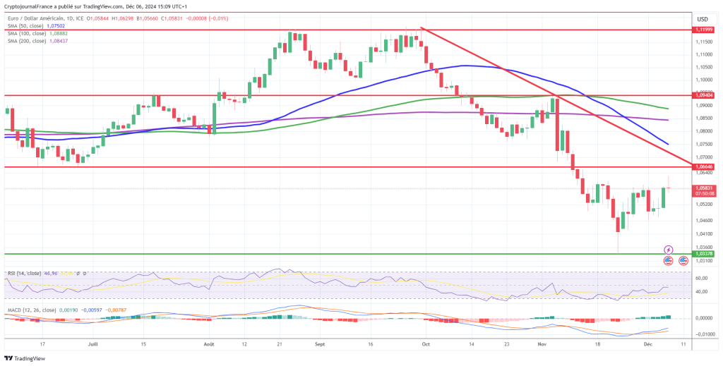 Graphique EUR/USD journalier