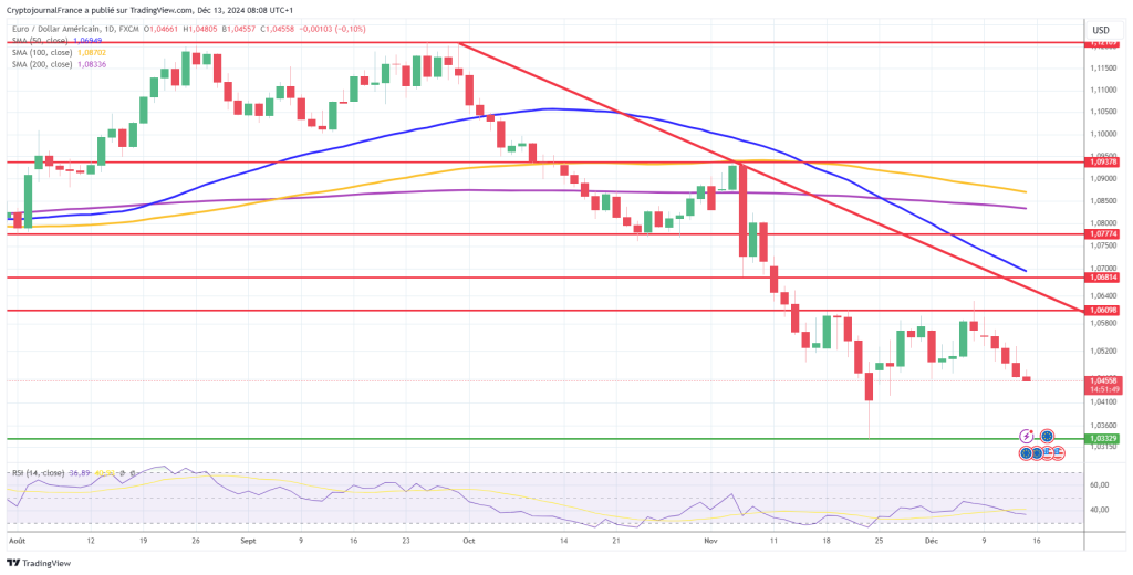 Graphique Forex EUR/USD journalier