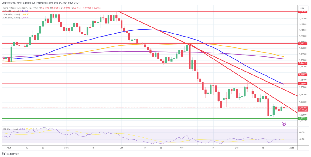 Graphique EUR/USD journalier