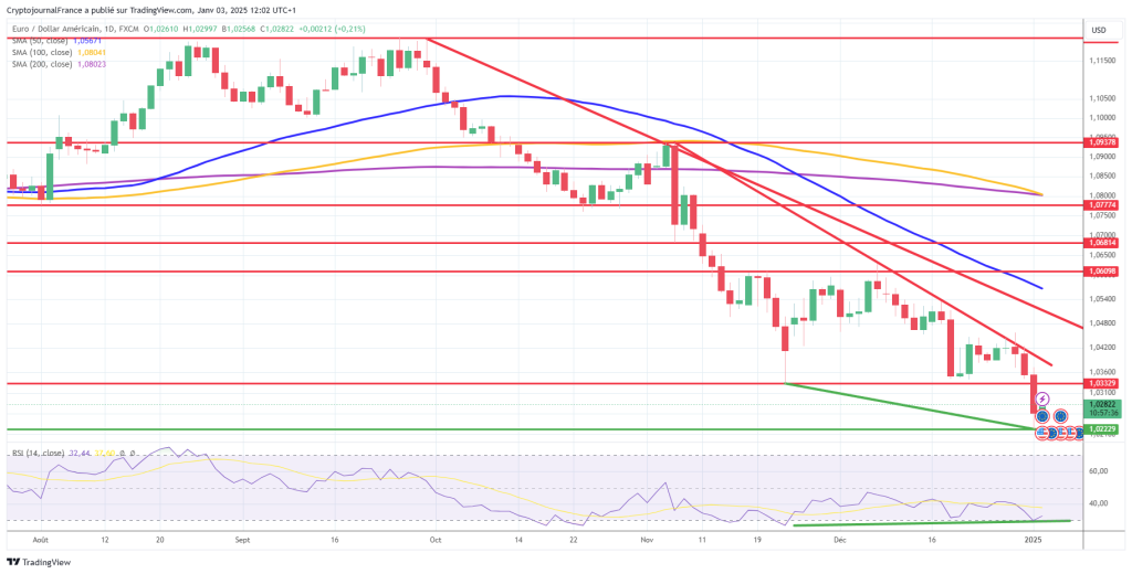 Graphique EUR/USD journalier