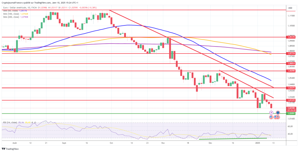 Graphique EUR/USD journalier