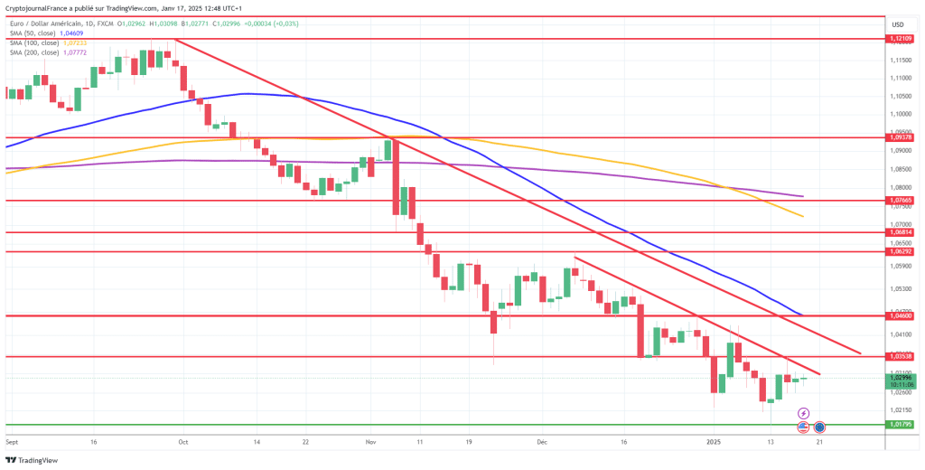 Graphique EUR/USD journalier