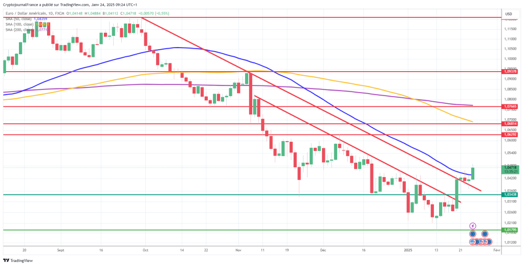 Graphique EUR/USD journalier