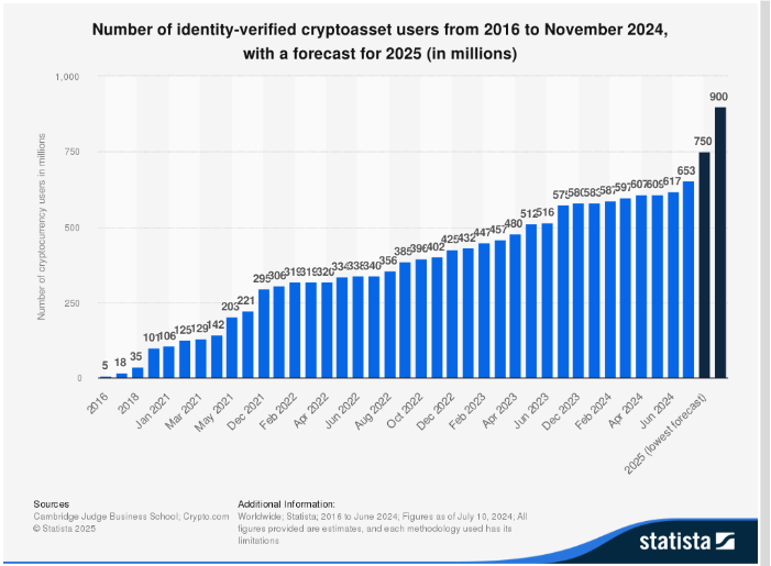 Utilisateurs crypto