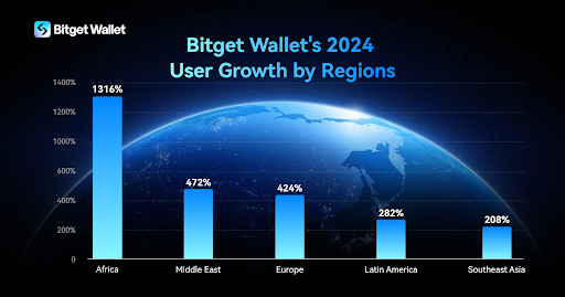 croissance de bitget