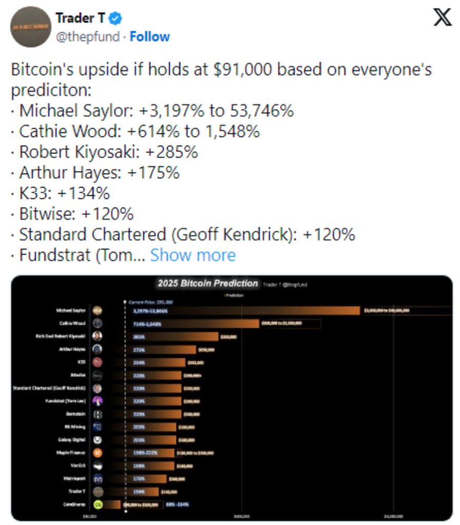 Prédictions BTC