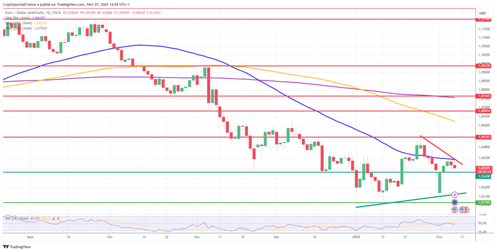 Graphique EUR/USD journalier