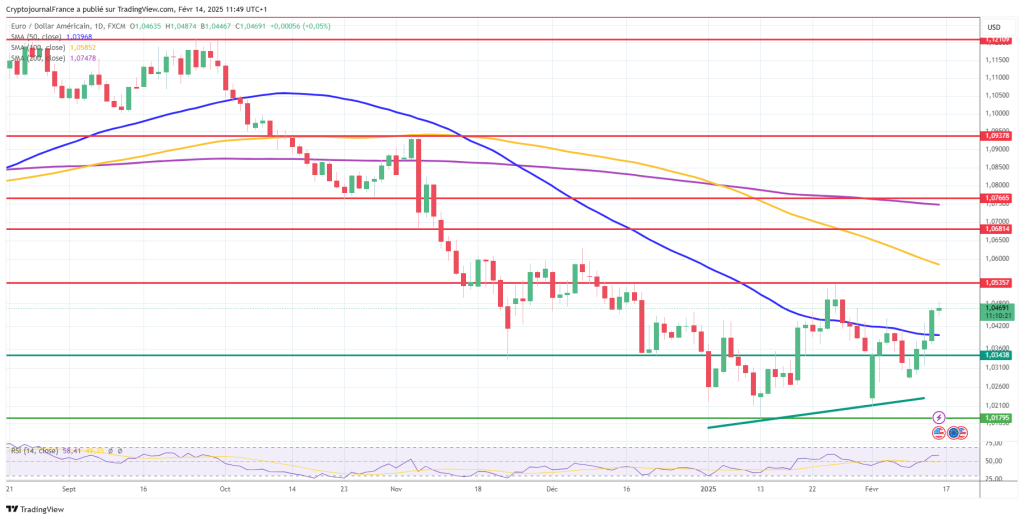 Graphique EUR/USD journalier