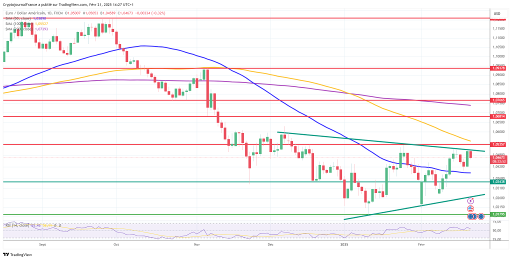 Graphique EUR/USD journalier