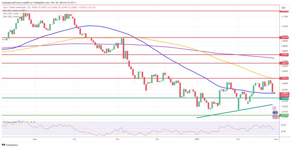 Graphique EUR/USD journalier