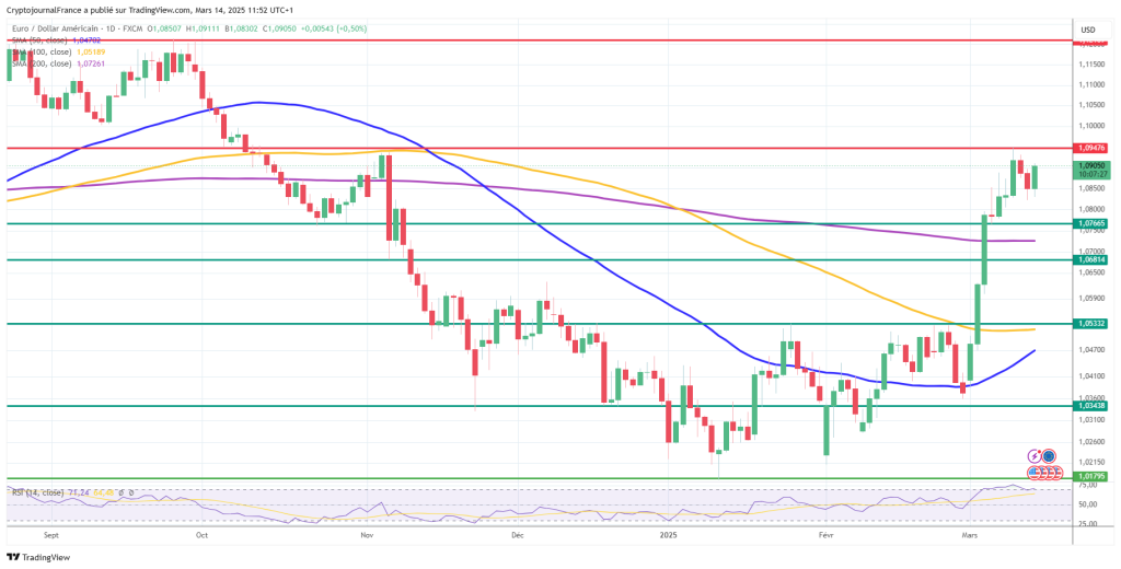 Graphique EUR/USD journalier