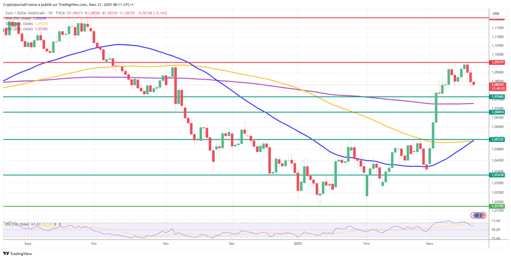 Graphique EUR/USD journalier