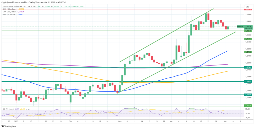 Graphique EUR/USD journalier