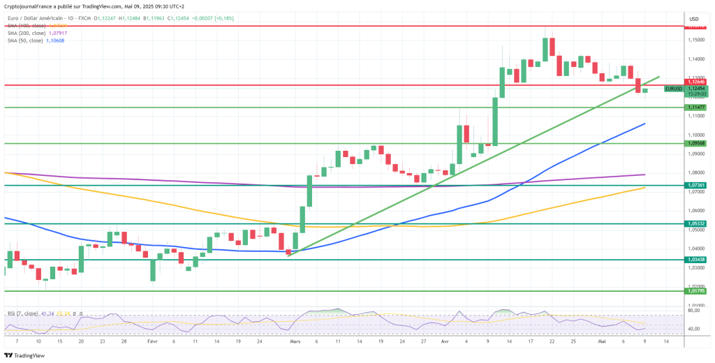 Graphique EUR/USD journalier