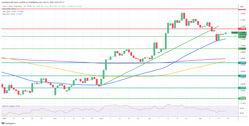 Graphique EUR/USD journalier