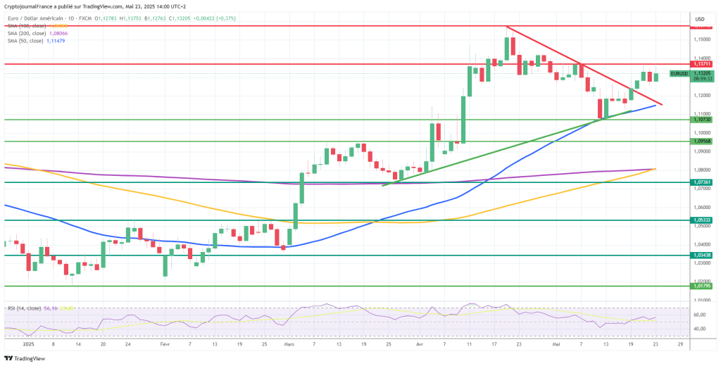 Graphique EUR/USD journalier
