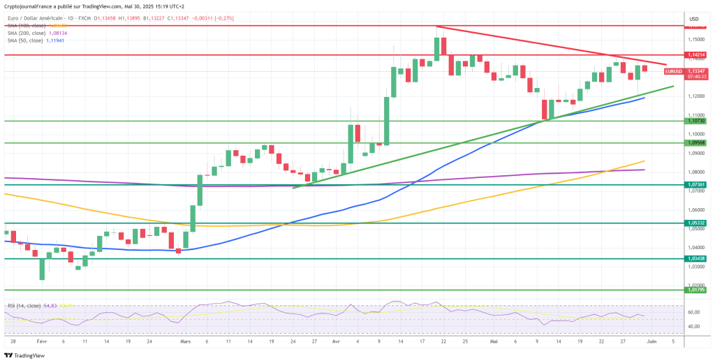 Graphique EUR/USD journalier