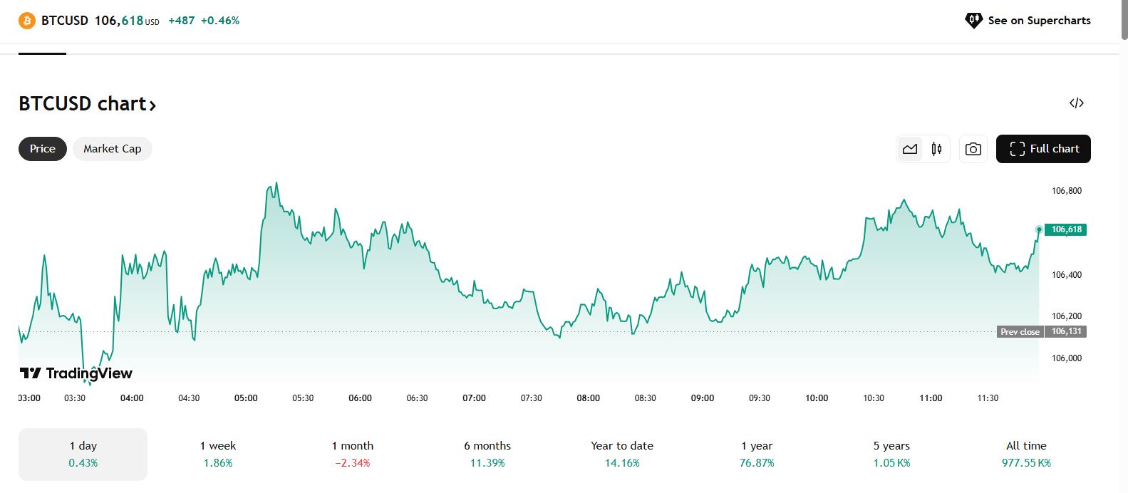Bitcoin-Tradingview