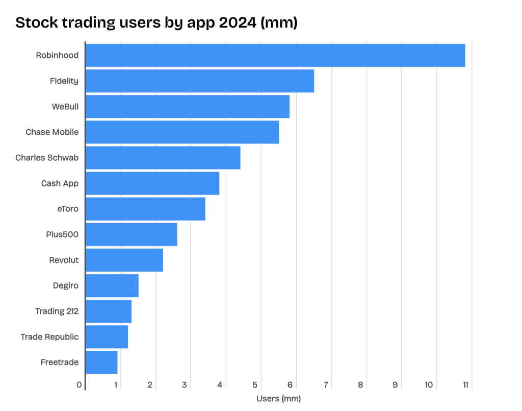 tableau nombre utilisateurs plateformes de courtage USA en 2024