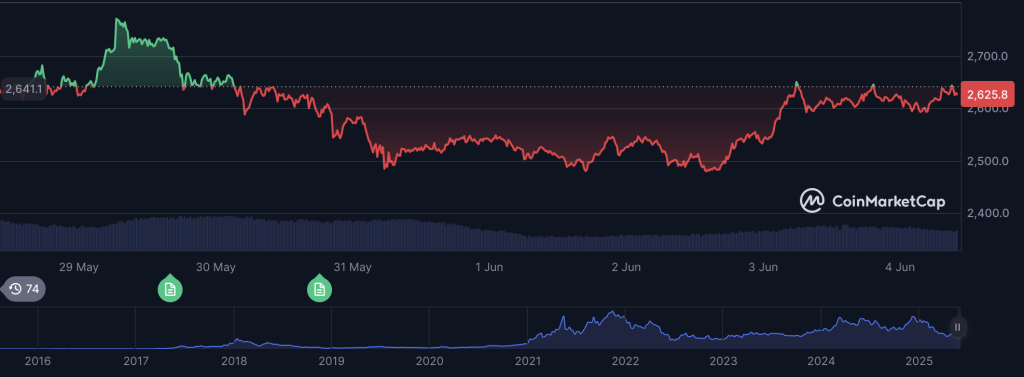 Ethereum prix coinmarketcap 4 juin 2025