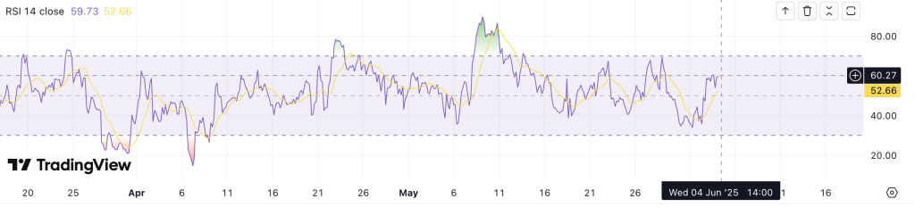 RSI Ethereum 4 juin 2025