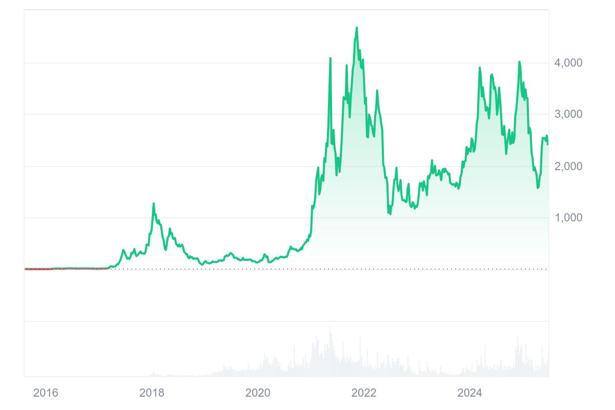 Cours de l'Ethereum sur CoinMarketCap