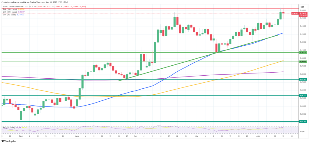 Graphique EUR/USD journalier