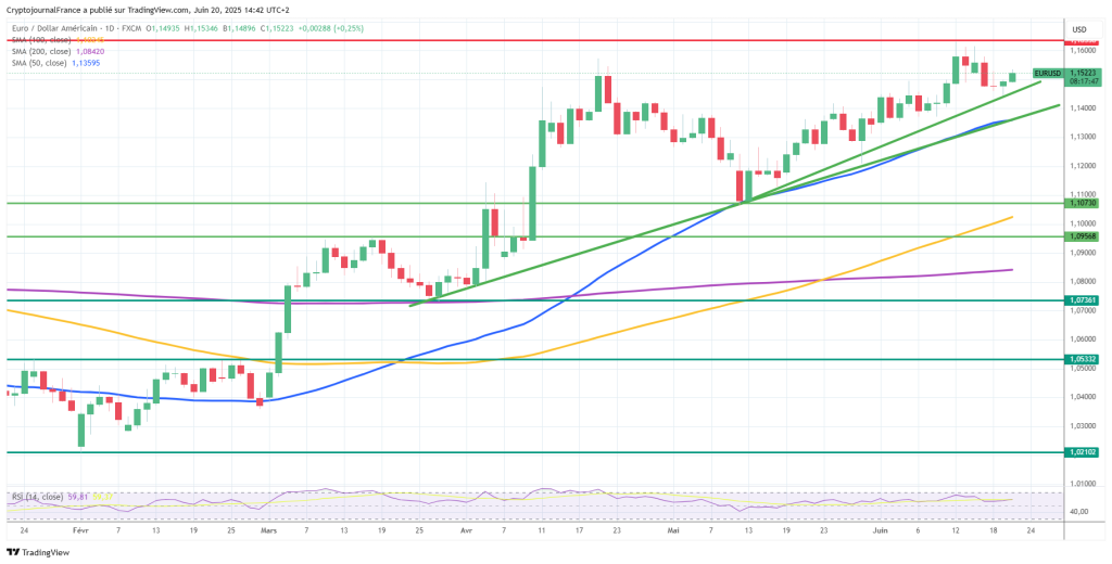 Graphique forex EUR/USD journalier