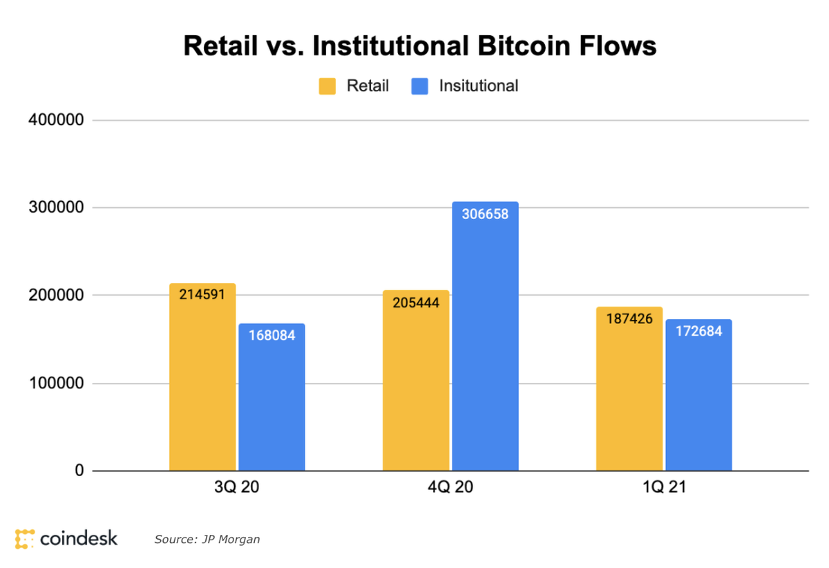 Retail-institutional