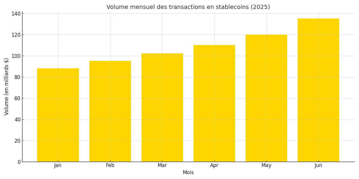 volume Stablecoins 2025