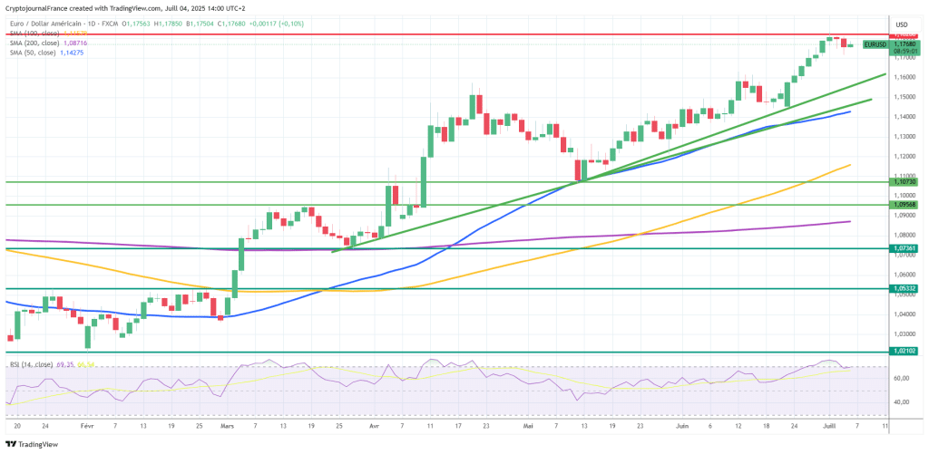 Graphique EUR/USD journalier