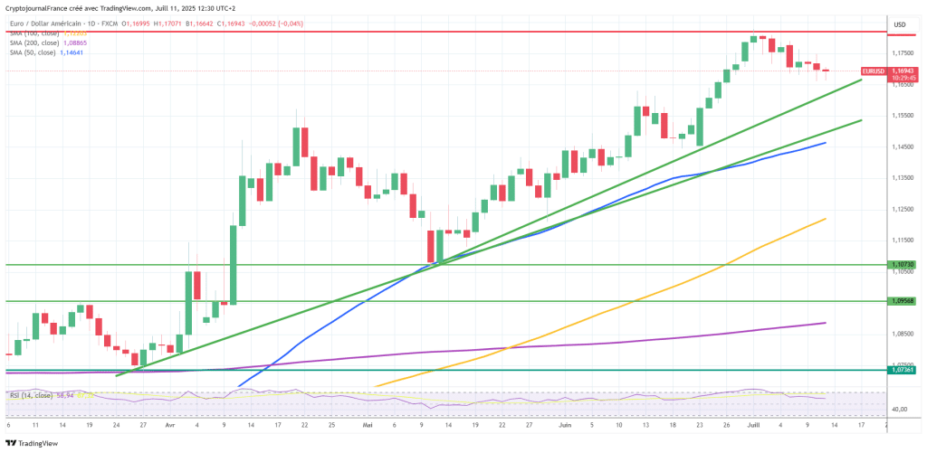 Graphique EUR/USD journaliler