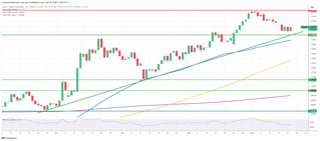 Graphique EUR/USD journalier