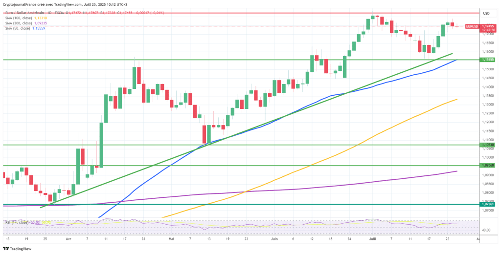 Graphique EUR/USD journalier