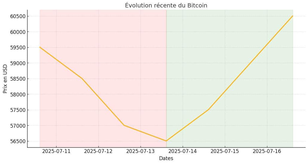 variation prix BTC