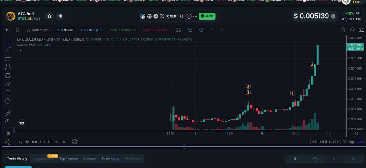 btc bull chart