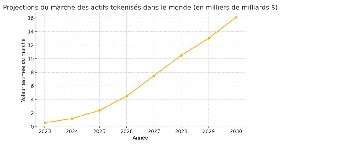 graphique tokenisation