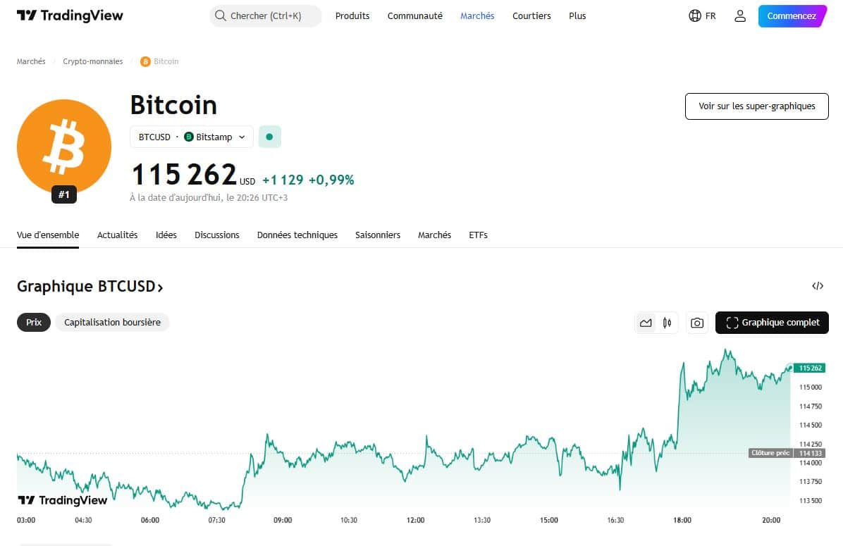 Bitcoin dépasse timidement les 115 000 $ pendant que les projets clés se positionnent