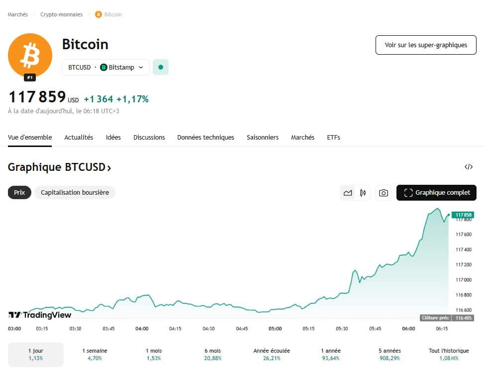 Vers 122 000 $ pour Bitcoin : simple espoir ou scénario réaliste ?