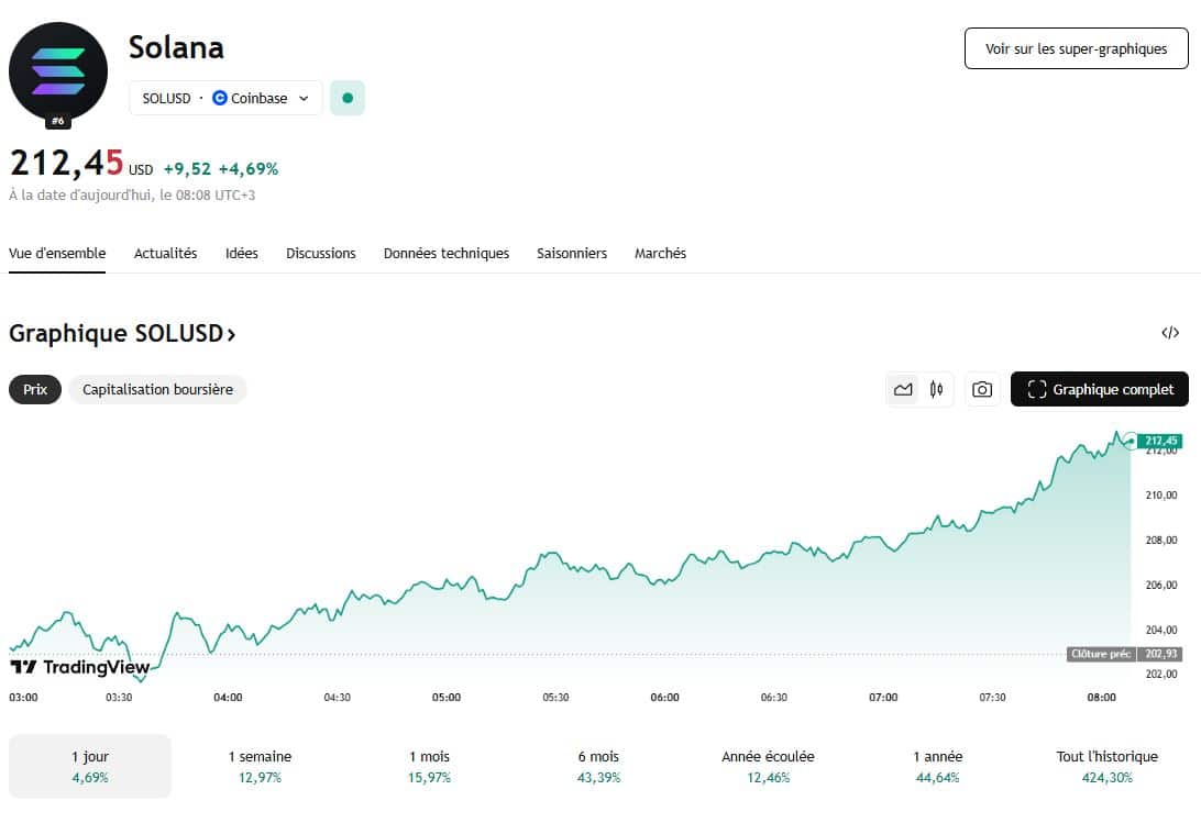 Solana en route vers 300 $ après 18 mois de consolidation ?