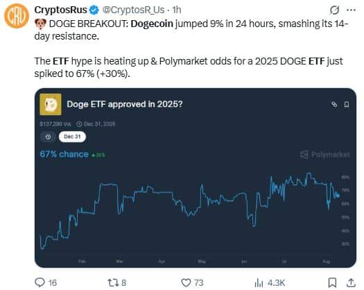 Dogecoin s’envole alors que l’ETF semble plus proche que jamais