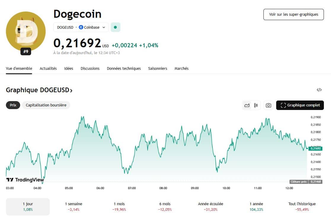 DOGE surprend le marché 