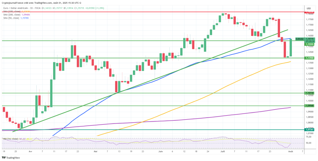 Graphique EUR/USD journalier