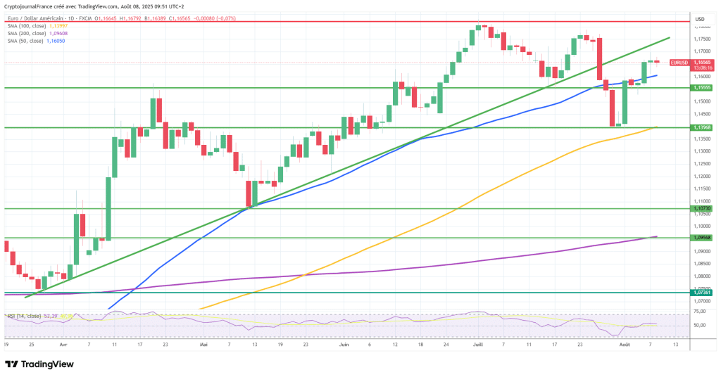 Graphique EUR/USD journalier