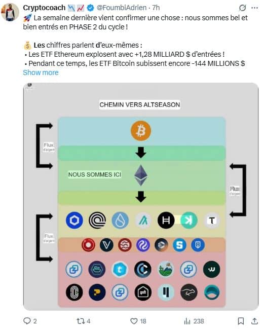 Altcoins sur le point d’exploser ? Les flux ETFs annoncent un bull run imminent