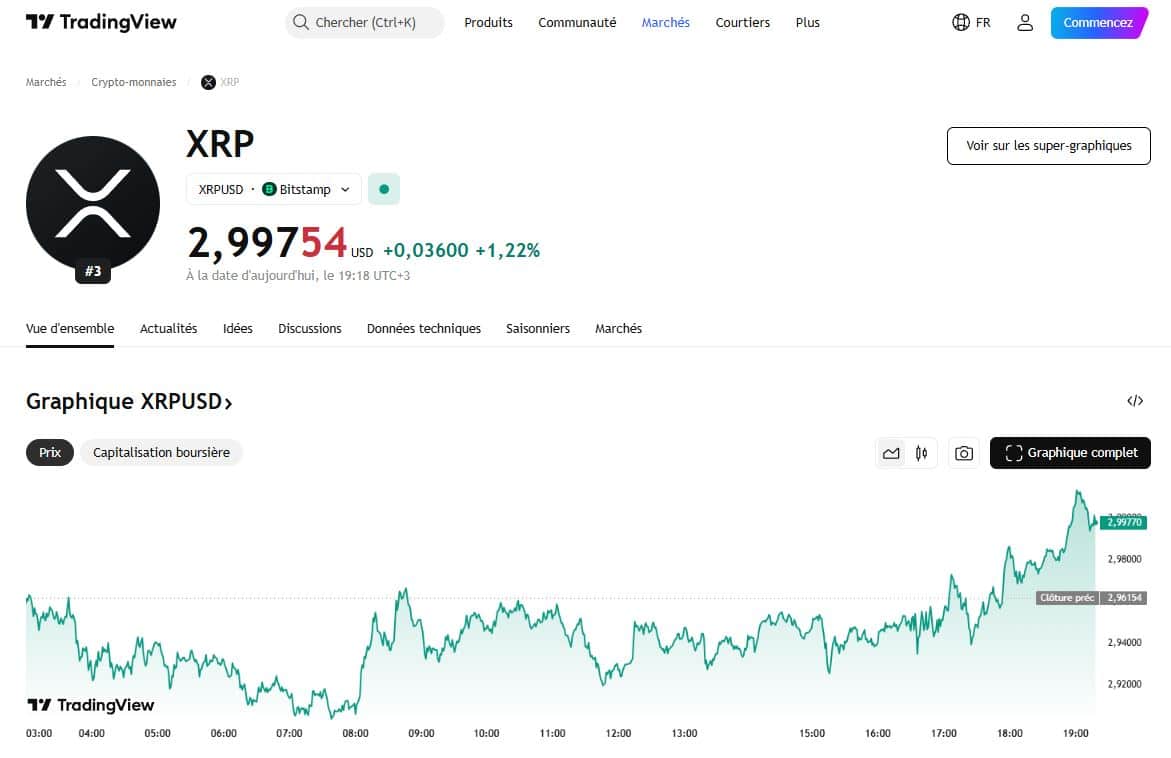 169 M$ échangés, XRP est il sur le point de rebondir ou de plonger ?