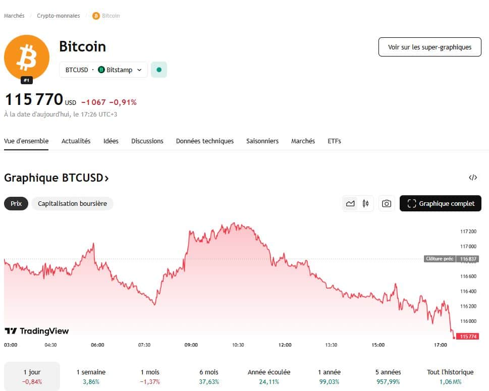 Bitcoin sous pression à 116 000 $, 