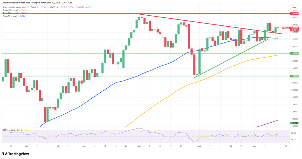 Graphique EUR/USD journalier