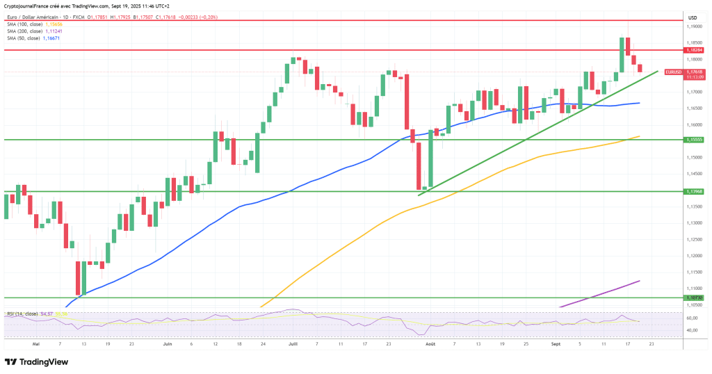 Graphique EUR/USD journalier
